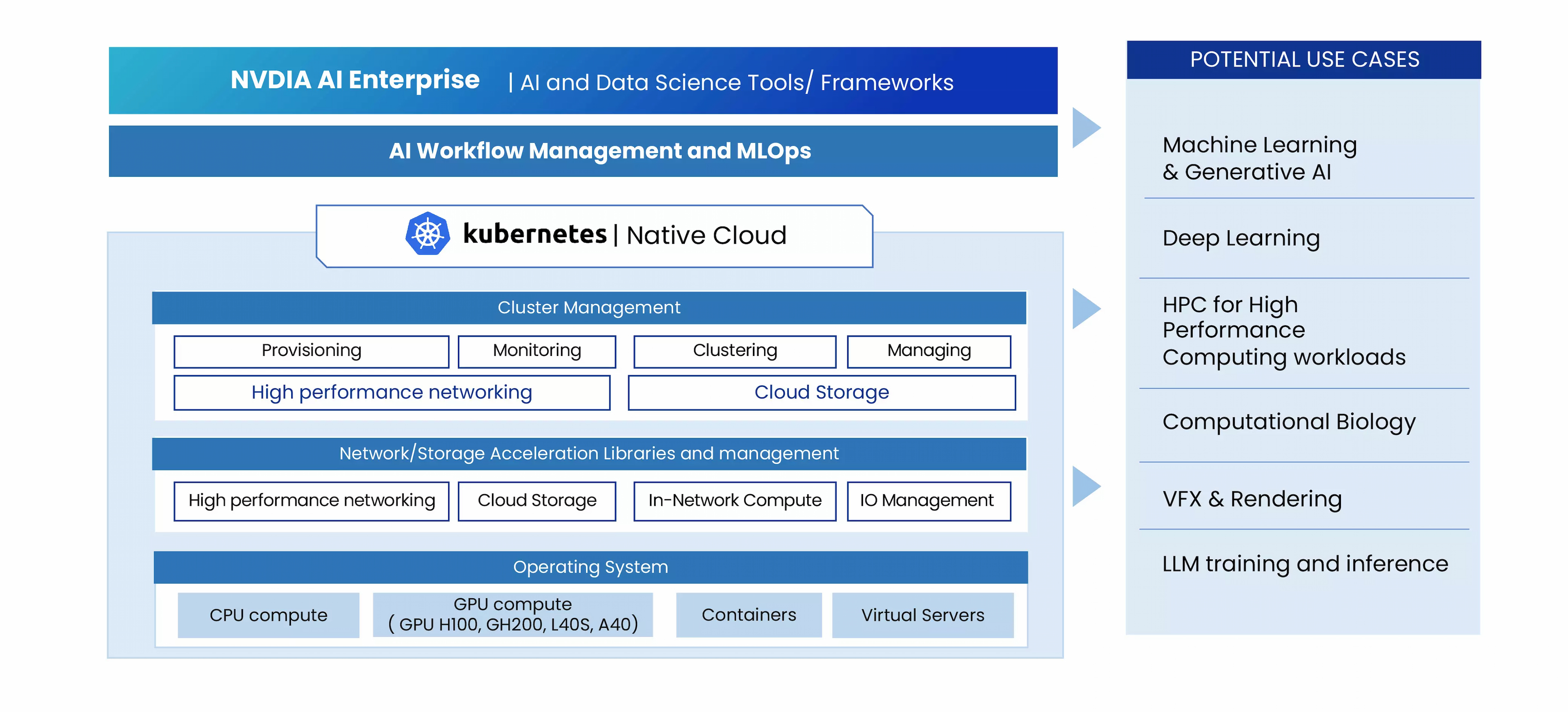 GPU Cloud hiệu suất cao